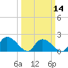 Bacon Bridge tide chart for Thursday, March 14, 2024