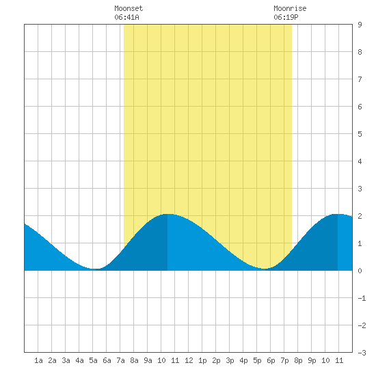 Bacon Bridge tide chart for Saturday, March 23, 2024