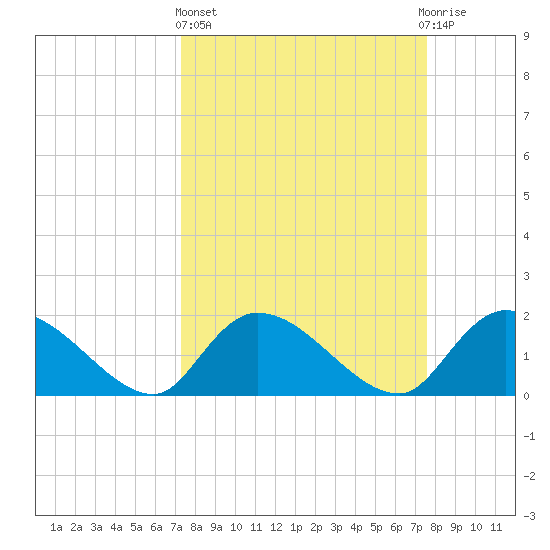 Bacon Bridge tide chart for Sunday, March 24, 2024