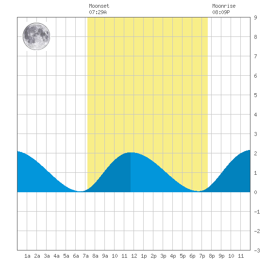 Bacon Bridge tide chart for Monday, March 25, 2024