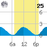 Bacon Bridge tide chart for Monday, March 25, 2024