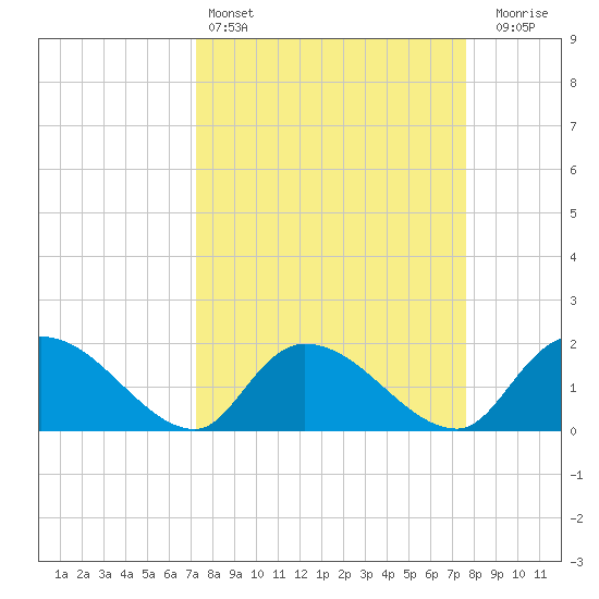 Bacon Bridge tide chart for Tuesday, March 26, 2024
