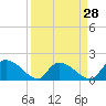 Bacon Bridge tide chart for Thursday, March 28, 2024