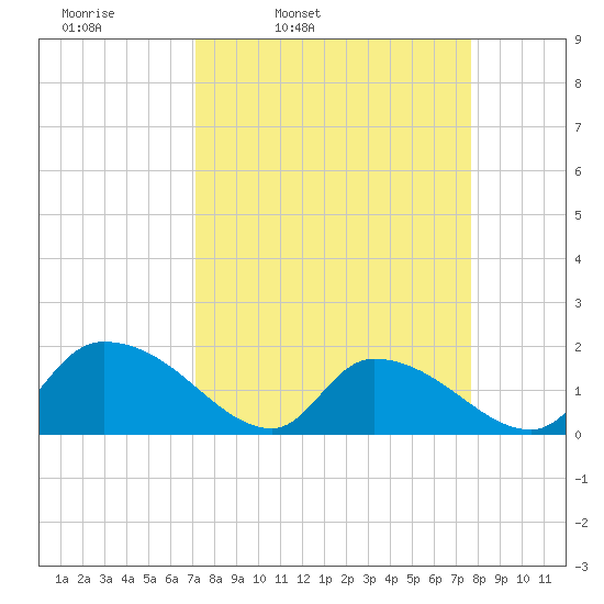 Bacon Bridge tide chart for Sunday, March 31, 2024