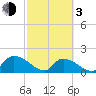Bacon Bridge tide chart for Sunday, March 3, 2024