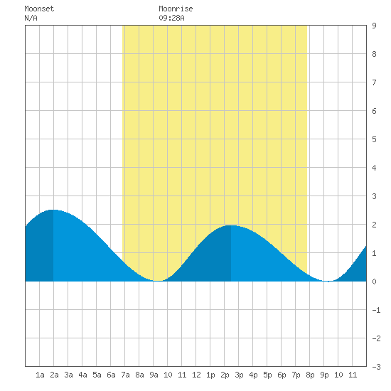 Bacon Bridge tide chart for Friday, April 12, 2024
