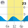 Bacon Bridge tide chart for Tuesday, April 23, 2024