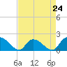Bacon Bridge tide chart for Wednesday, April 24, 2024