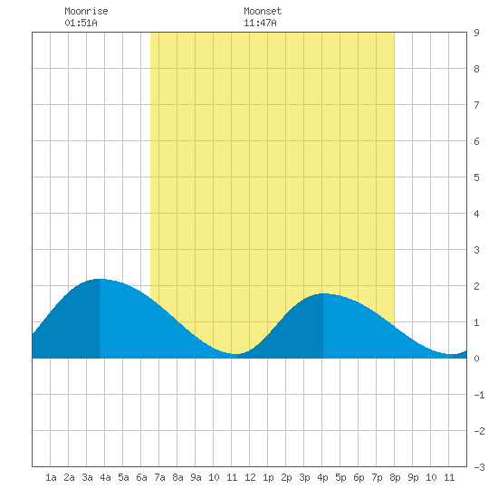Bacon Bridge tide chart for Tuesday, April 30, 2024