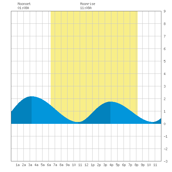 Bacon Bridge tide chart for Monday, May 13, 2024