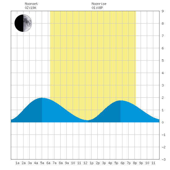 Bacon Bridge tide chart for Wednesday, May 15, 2024