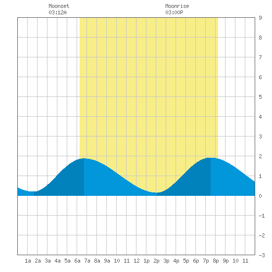 Bacon Bridge tide chart for Friday, May 17, 2024