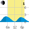 Bacon Bridge tide chart for Wednesday, May 1, 2024