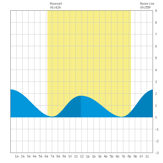 Bacon Bridge tide chart for Friday, May 24, 2024
