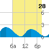Bacon Bridge tide chart for Tuesday, May 28, 2024