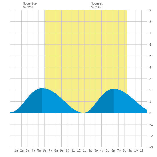 Bacon Bridge tide chart for Friday, May 31, 2024