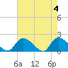 Bacon Bridge tide chart for Saturday, May 4, 2024