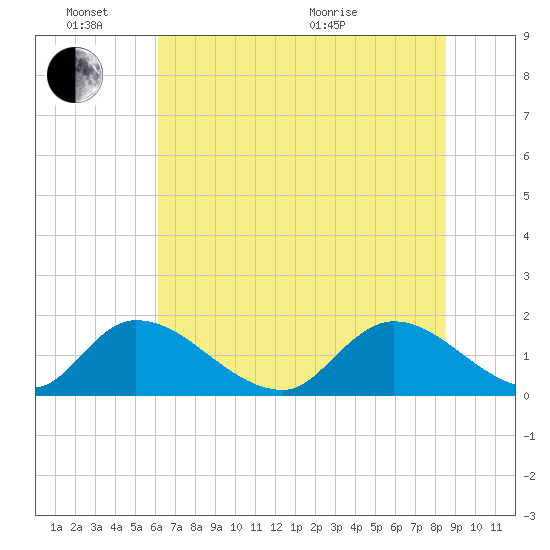 Bacon Bridge tide chart for Friday, June 14, 2024