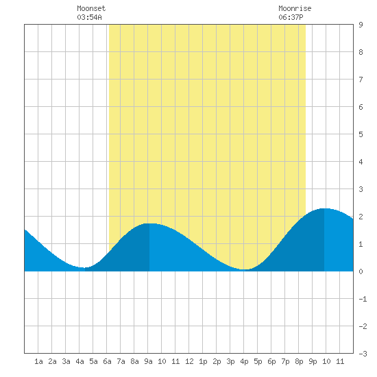 Bacon Bridge tide chart for Wednesday, June 19, 2024