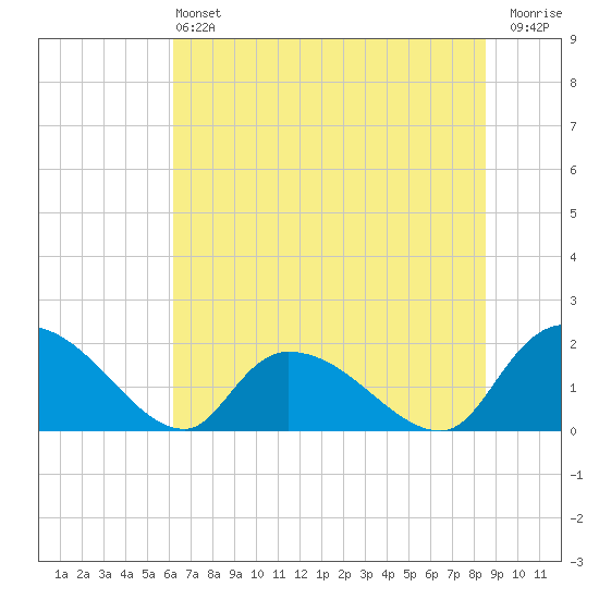 Bacon Bridge tide chart for Saturday, June 22, 2024