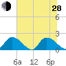 Bacon Bridge tide chart for Friday, June 28, 2024