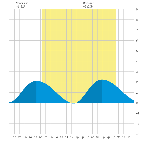 Bacon Bridge tide chart for Saturday, June 29, 2024