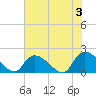 Bacon Bridge tide chart for Monday, June 3, 2024
