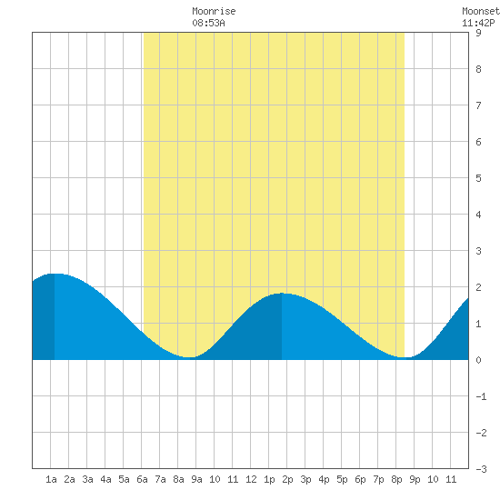 Bacon Bridge tide chart for Sunday, June 9, 2024