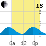 Bacon Bridge tide chart for Saturday, July 13, 2024