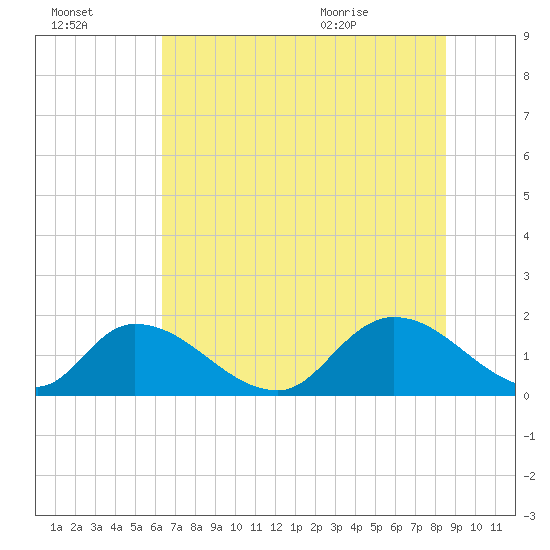 Bacon Bridge tide chart for Sunday, July 14, 2024