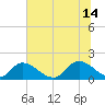 Bacon Bridge tide chart for Sunday, July 14, 2024