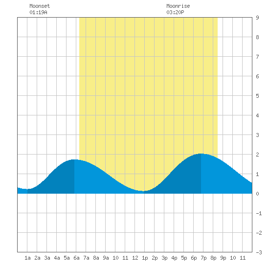 Bacon Bridge tide chart for Monday, July 15, 2024