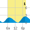 Bacon Bridge tide chart for Monday, July 1, 2024