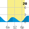 Bacon Bridge tide chart for Saturday, July 20, 2024
