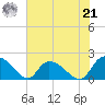 Bacon Bridge tide chart for Sunday, July 21, 2024