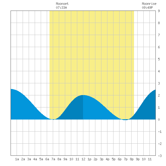 Bacon Bridge tide chart for Monday, July 22, 2024