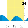 Bacon Bridge tide chart for Wednesday, July 24, 2024