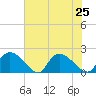 Bacon Bridge tide chart for Thursday, July 25, 2024