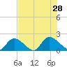 Bacon Bridge tide chart for Sunday, July 28, 2024