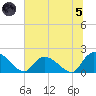 Bacon Bridge tide chart for Friday, July 5, 2024