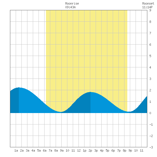 Bacon Bridge tide chart for Tuesday, July 9, 2024