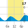 Bacon Bridge tide chart for Saturday, August 17, 2024