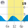 Bacon Bridge tide chart for Monday, August 19, 2024