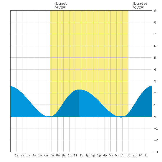 Bacon Bridge tide chart for Tuesday, August 20, 2024