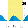 Bacon Bridge tide chart for Tuesday, August 20, 2024