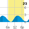 Bacon Bridge tide chart for Friday, August 23, 2024