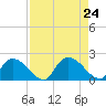 Bacon Bridge tide chart for Saturday, August 24, 2024