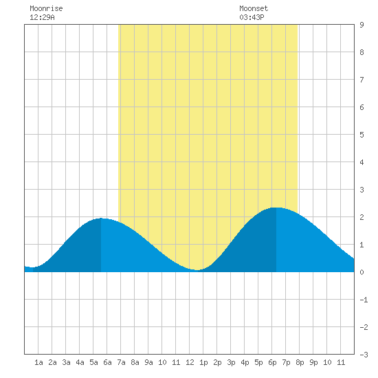 Bacon Bridge tide chart for Tuesday, August 27, 2024