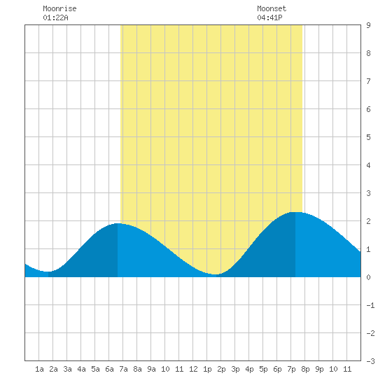 Bacon Bridge tide chart for Wednesday, August 28, 2024