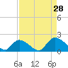 Bacon Bridge tide chart for Wednesday, August 28, 2024